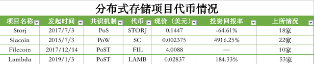 沒趕上PoW 挖鑛黃金時代？“存儲挖鑛”了解下