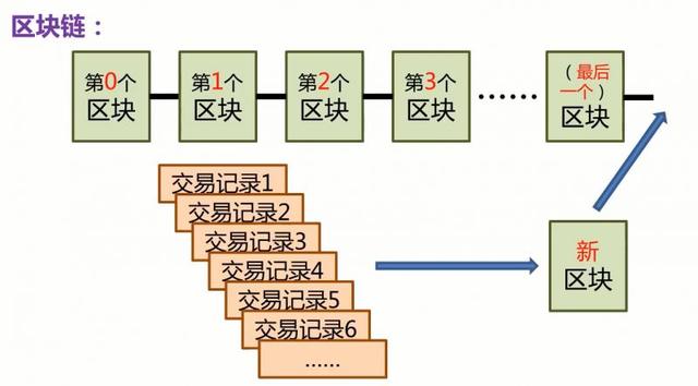 簡單易懂，帶你了解“比特幣”“區塊鏈”“挖鑛”