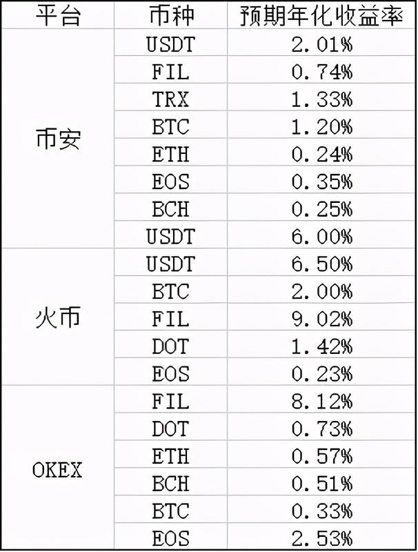 ICP“質押挖鑛”,年化最高289%