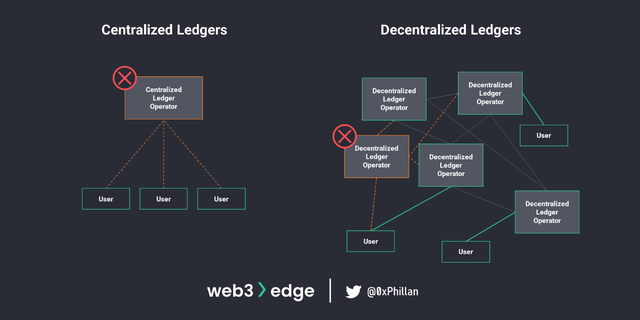 從節點到網絡：Web3 實戰基礎