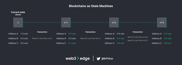 從節點到網絡：Web3 實戰基礎