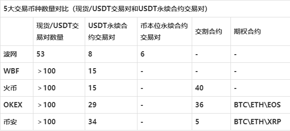 5家交易所APP對比評測