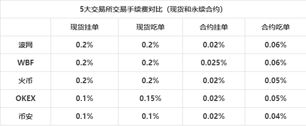 5家交易所APP對比評測