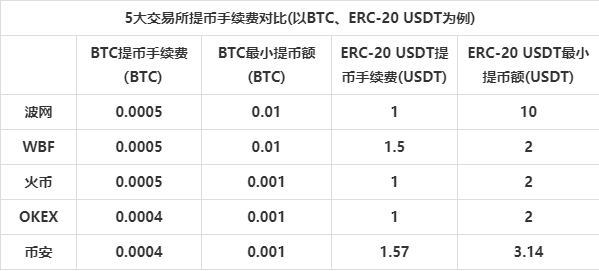 5家交易所APP對比評測