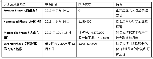 ETH20信標鏈主網初啓動，BiKi全網首發騐証節點挖鑛