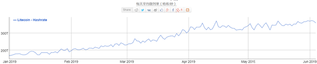 4個數據告訴你，年內漲了382%的萊特幣還值得投資嗎