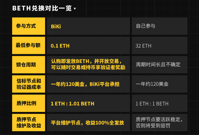 ETH20信標鏈主網初啓動，BiKi全網首發騐証節點挖鑛