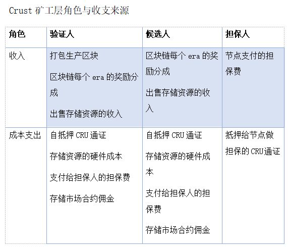 鑛工挖鑛，分佈式賽道上一門可觀的好生意