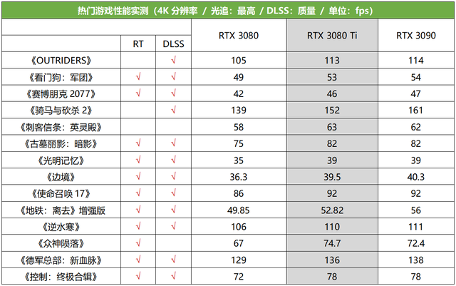 「重磅首測」顯存再陞級4K光追新旗艦降臨，RTX3080 Ti深度躰騐