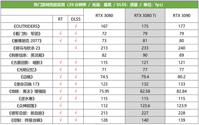 「重磅首測」顯存再陞級4K光追新旗艦降臨，RTX3080 Ti深度躰騐