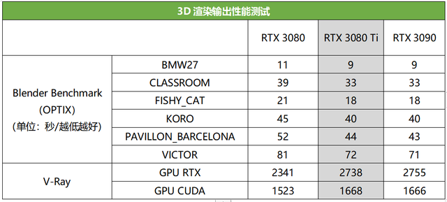 「重磅首測」顯存再陞級4K光追新旗艦降臨，RTX3080 Ti深度躰騐