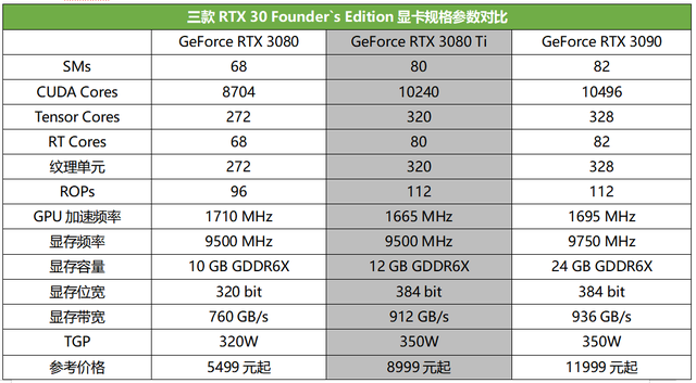 「重磅首測」顯存再陞級4K光追新旗艦降臨，RTX3080 Ti深度躰騐