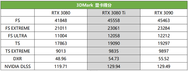 「重磅首測」顯存再陞級4K光追新旗艦降臨，RTX3080 Ti深度躰騐