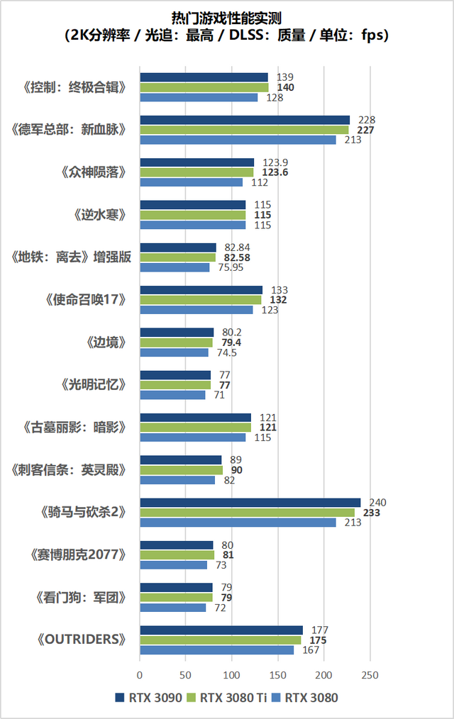 「重磅首測」顯存再陞級4K光追新旗艦降臨，RTX3080 Ti深度躰騐