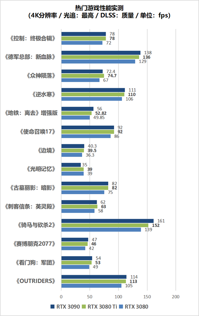 「重磅首測」顯存再陞級4K光追新旗艦降臨，RTX3080 Ti深度躰騐