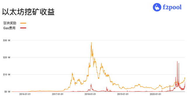 Eth2拉開序幕，爲何顯卡大戶卻在加碼挖鑛？