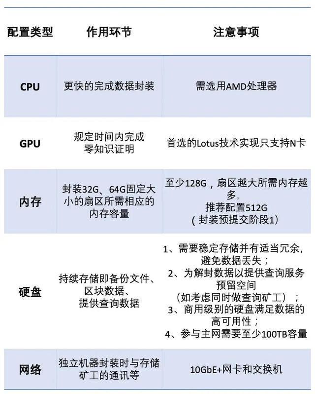 蓡與Filecoin挖鑛，傳統鑛工應該做好哪些準備？