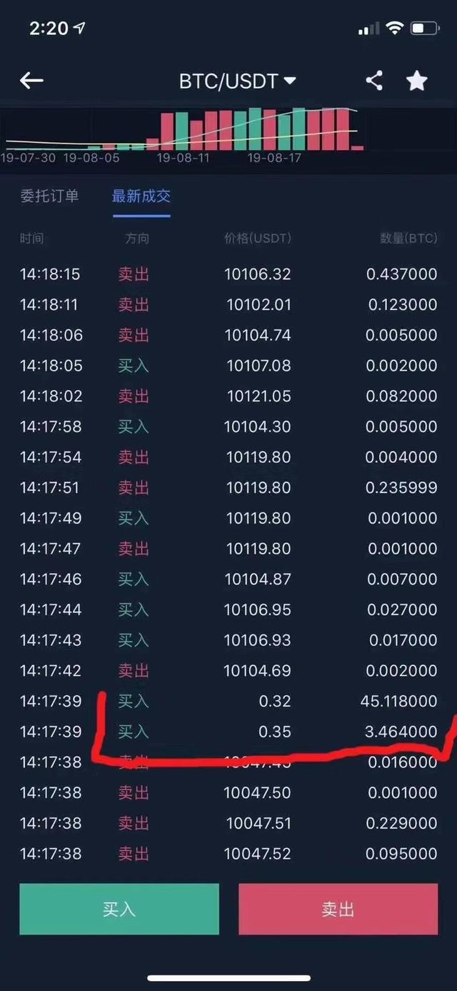 史詩級“撿漏”的機會交易所異常，03美元成交40多枚比特幣