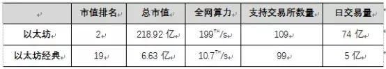 20即將起航，以太坊轉PoS會是ETC的逆襲機會嗎？