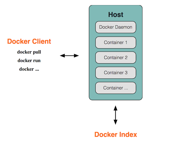 Docker簡介、組成架搆、使用步驟、以及生態産品