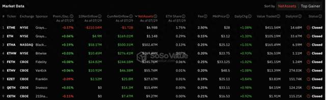 爲何推出以太坊 ETF 後，ETH 的需求依舊不足？