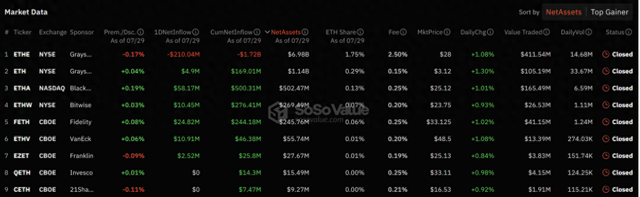 爲何推出以太坊 ETF 後，ETH 的需求依舊不足？