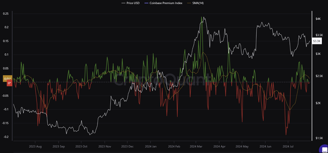 爲何推出以太坊 ETF 後，ETH 的需求依舊不足？