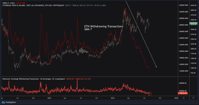 爲何推出以太坊 ETF 後，ETH 的需求依舊不足？