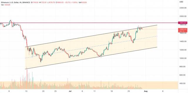 以太坊（ETH）和以太坊經典（ETC）價格可能在未來一周爆發