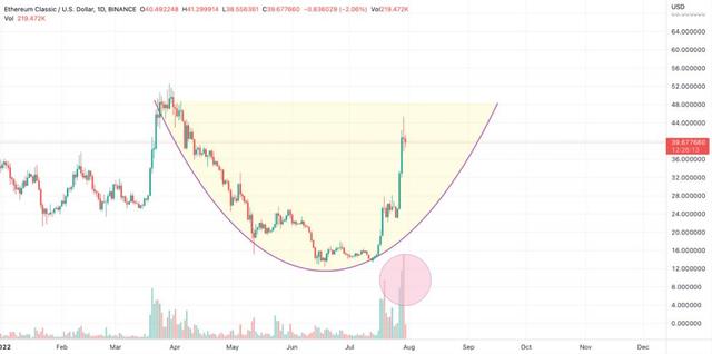 以太坊（ETH）和以太坊經典（ETC）價格可能在未來一周爆發