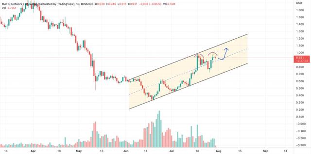 以太坊（ETH）和以太坊經典（ETC）價格可能在未來一周爆發