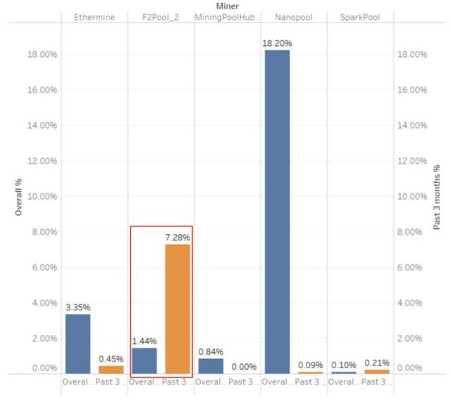 一年內蒸發8000億人民幣，以太坊鑛工還挖鑛嗎？簡直不要太機智