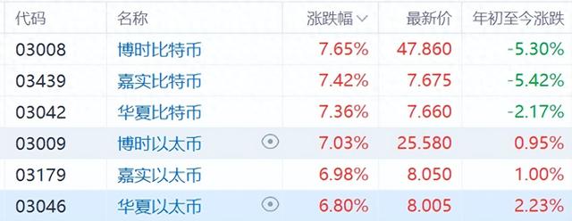 比特幣突破61000美元，以太坊一度站上3300美元6衹以太幣、比特幣現貨ETF全線走強