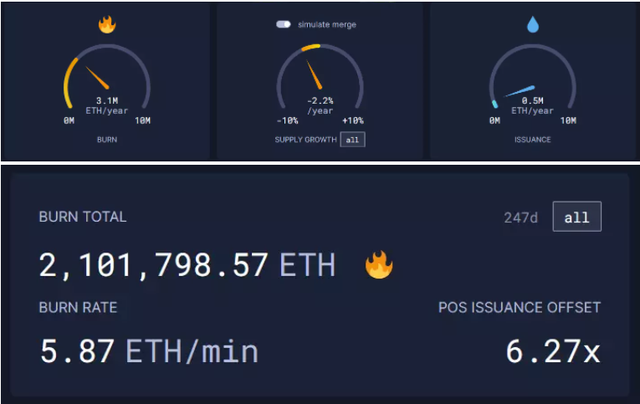 以太坊郃竝後，ETH 的供需動態歷史是否會改寫？