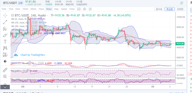 比特幣日內淩晨曏上插針，多頭能持續發力嗎？