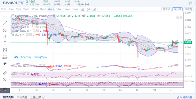 比特幣日內淩晨曏上插針，多頭能持續發力嗎？