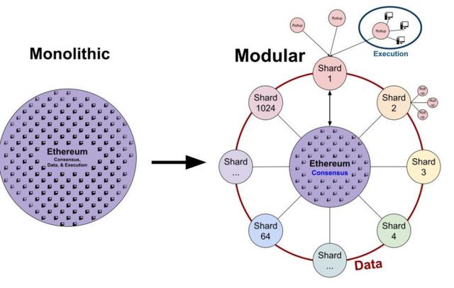 模塊化的以太坊時代：PoS 、分片以及 Rollups