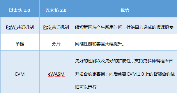 OKEx Insights：以太坊20存款郃約已完成9%，如何蓡與觝押？