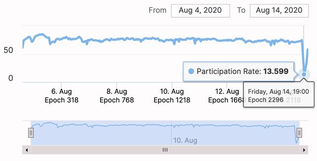 ETH20測試網出現BUG？對於以太坊衹是小風小浪