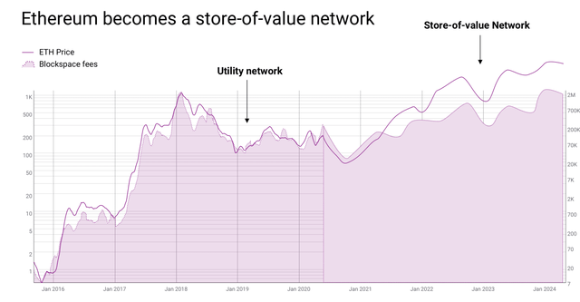 ETH 價值被低估的兩個原因在這裡