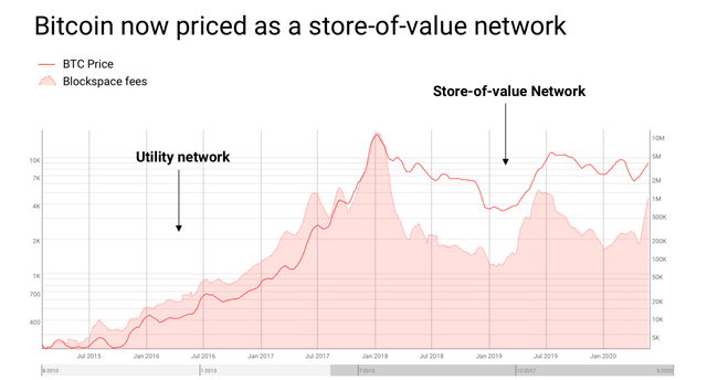 ETH 價值被低估的兩個原因在這裡