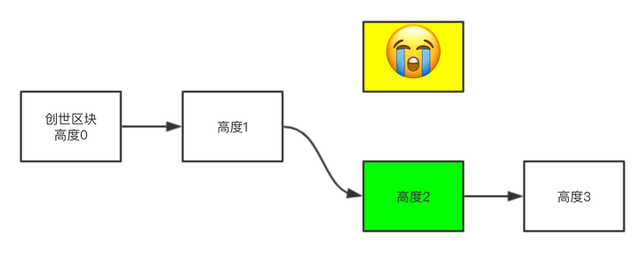 Ethereum ETH的獎勵機制