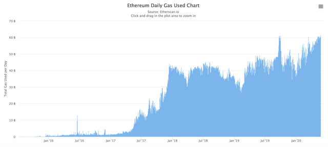 ETH 價值被低估的兩個原因在這裡