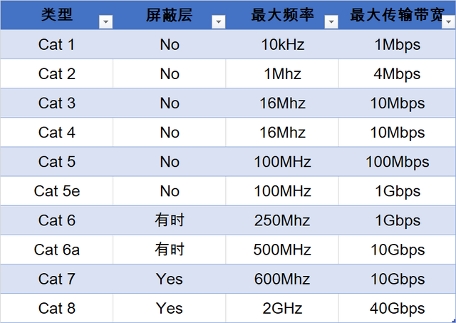 以太網電纜類型不少，主要區別是頻率、傳輸速率和距離的差別