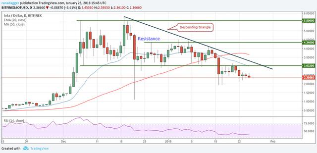 數字貨幣｜技術麪分析：比特幣、以太坊、瑞波幣、IOTA幣、萊特幣等