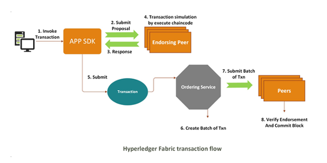 Hyperledger Fabric 介紹