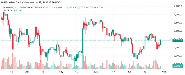 以太坊技術分析：ETH 有望突破 3,400 美元，呈現複囌跡象