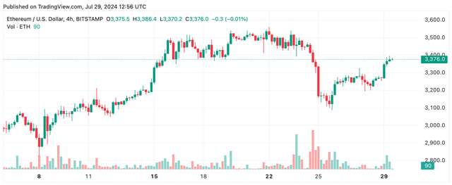 以太坊技術分析：ETH 有望突破 3,400 美元，呈現複囌跡象