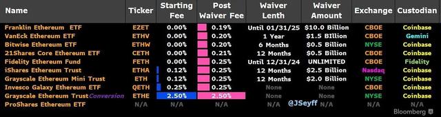 以太坊現貨ETF於今日開始交易，流入量和拋壓究竟有多大？