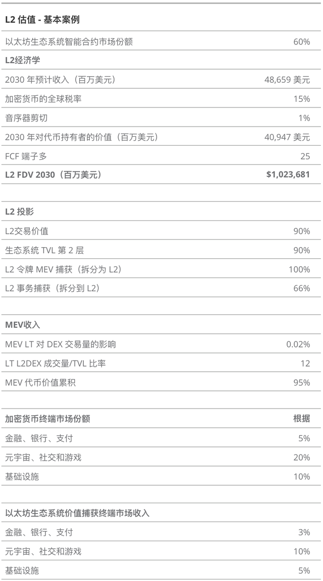 VanEck：2030 年以太坊 L2 市值預測